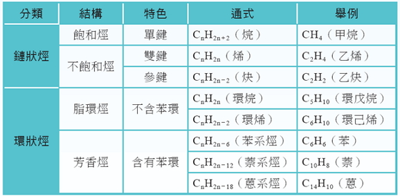 烴類的分類