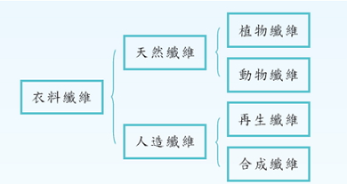 衣料纖維的分類