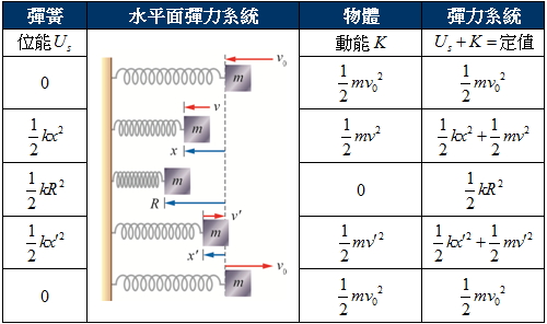 力、運動與能量現象分析