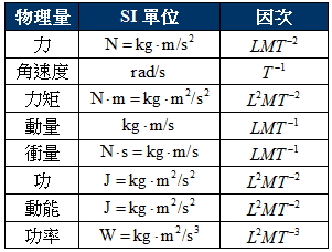 常見物理量列表